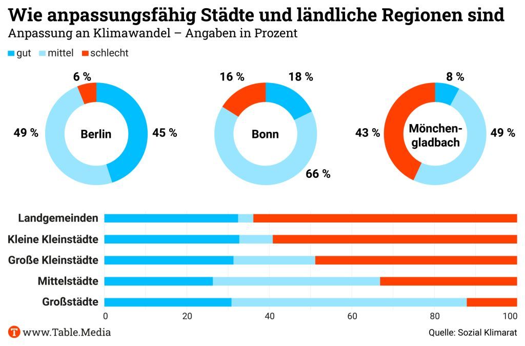 Table.Briefings (@tablebriefings) on Twitter photo Die sozialen Voraussetzungen für die notwendige Klimaanpassung unterscheiden sich in Deutschland deutlich.
Zu diesem Ergebnis kommt die Stiftung Klimaneutralität – und erklärt, was die Politik tun müsste.
Zur ganzen Meldung von <a href="/caspardohmen/">Caspar Dohmen</a> 👉 buff.ly/44SFdVl Die sozialen Voraussetzungen für die notwendige Klimaanpassung unterscheiden sich in Deutschland deutlich.
Zu diesem Ergebnis kommt die Stiftung Klimaneutralität – und erklärt, was die Politik tun müsste.
Zur ganzen Meldung von <a href="/caspardohmen/">Caspar Dohmen</a> 👉 buff.ly/44SFdVl