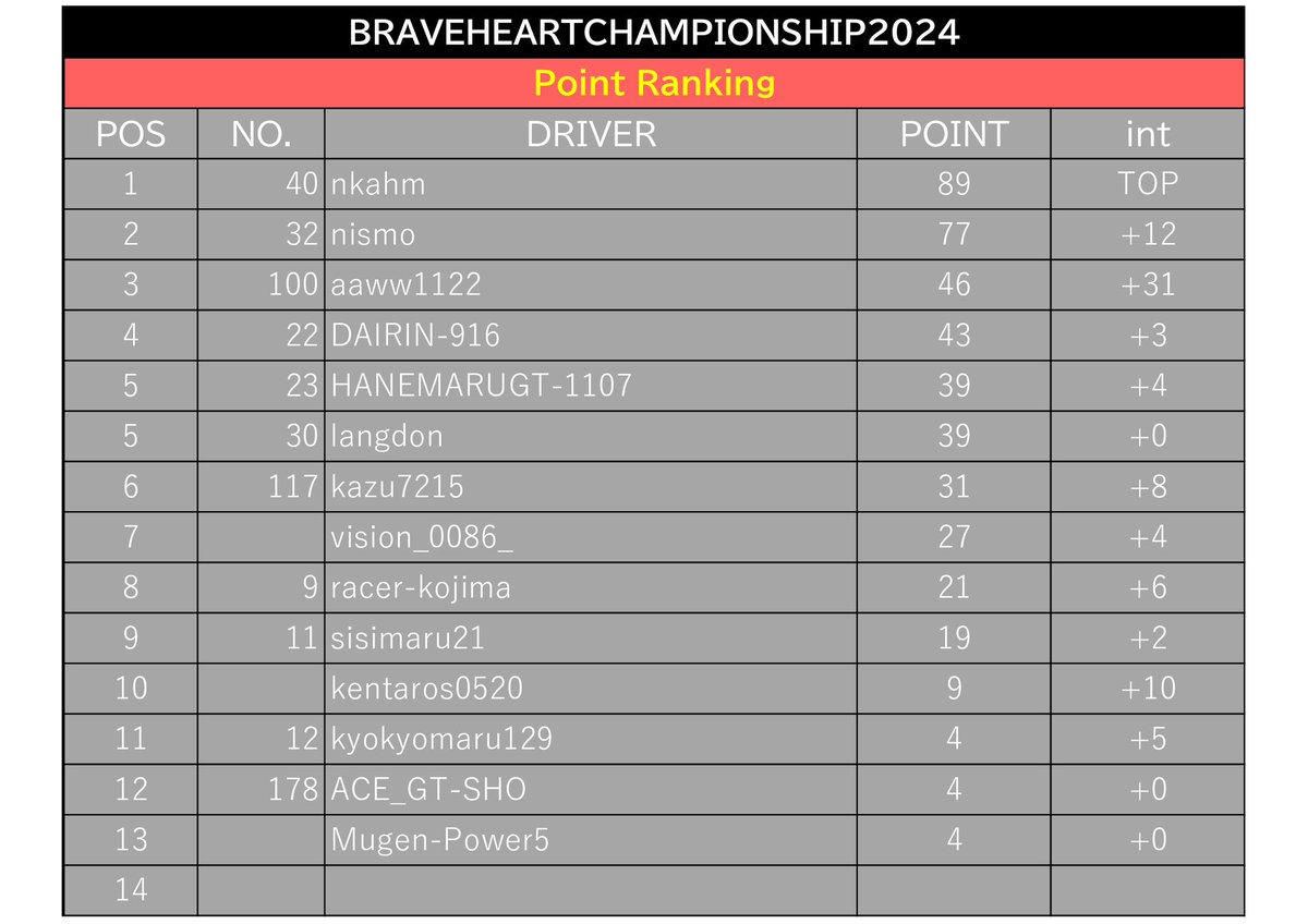 FSH_kiyo816's tweet image. BHC2024テストシーズン Rd.5優勝Rd.6準優勝でシリーズチャンピオン獲得出来ました！！😊
最高！！👍 それにしてもnismoさん速いな〜💦 Rd.1からずっとバチバチでめちゃくちゃ楽しかったです！ ありがとうございました🙇‍♂️
 #BHC  #FSH  #DRATEC