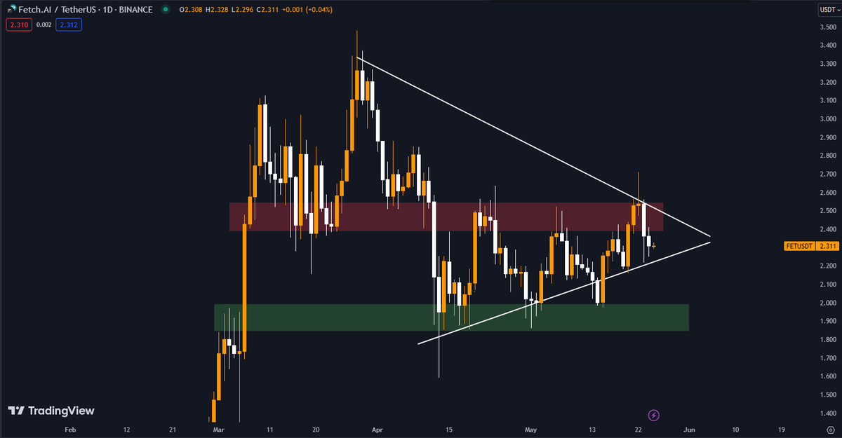 $FET is creating a symmetrical triangle. 

After we got rejected by resistance, we're looking likely to break out of this formation shortly.