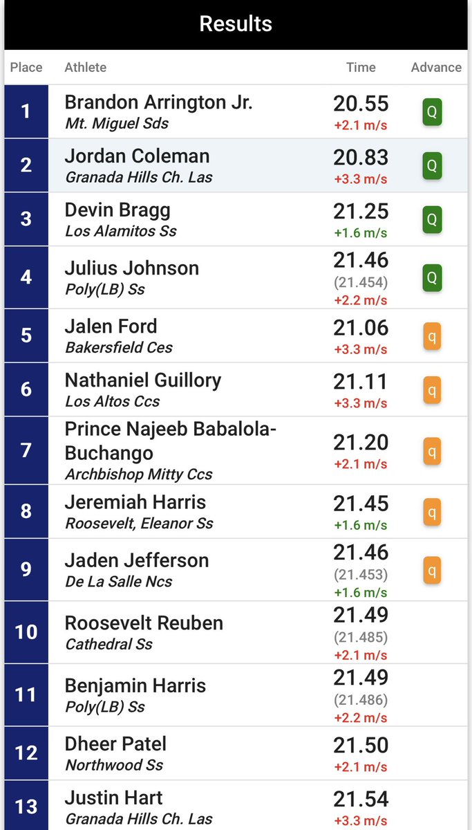 Brandon Arrington follows up his 10.27 in the 100 with a 200 time of 20.55 to place first in the CIF State prelims. Great job‼️@brandonjubie2 #ValleyUP @GregBiggins @BrandonHuffman @ChadSimmons_ @adamgorney