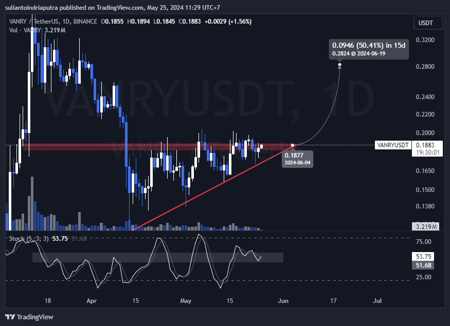 $VANRY terpantau sedang membentuk ascending triangle pattern pada timeframe D1, disertakan dengan potensinya terjadi stochastic crossing. 

Jika pattern ascending triangle tersebut valid, maka $VANRY berpotensi untuk menguat sampai dengan $0,28 selama mampu bertahan diatas box