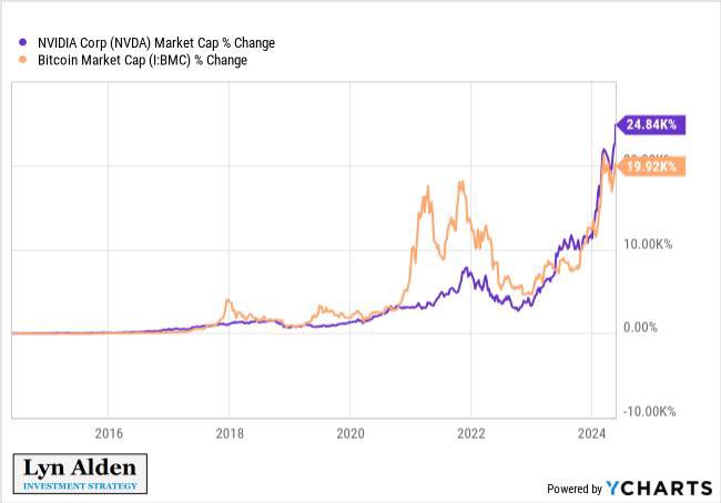 ⚡️ Nvidia is one of the assets that has outperformed bitcoin 🥇 over a 10-year time period.