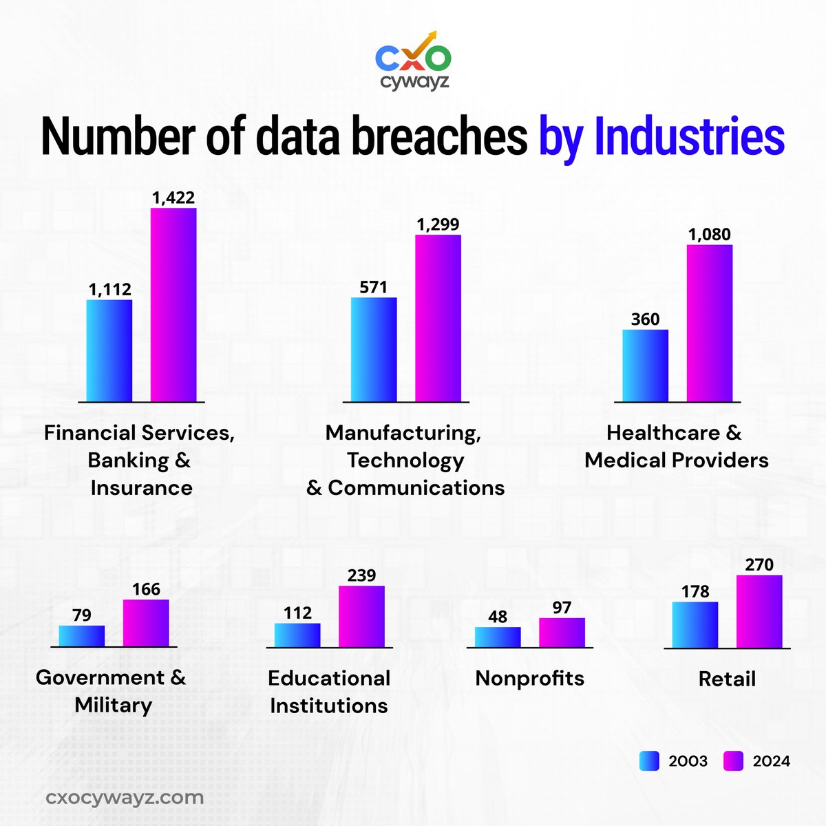 Understand how different industries are impacted by data breaches and learn how to protect your business. Strengthen your cybersecurity measures today

#cxocywayz #CyberSecurity #DataBreaches #IndustryStats #ITSecurity #ProtectYourData #CyberAwareness #InfoSec #DataProtection