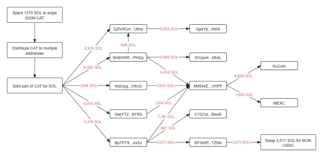 Someone (an insider) created a new wallet and spent 1370 $SOL($230K) to snipe 632M $CAT (63.2% of the total supply).

We tracked that he had sold part of $CAT and received ~29,525 $SOL($5M).

solscan.io/tx/32MhXib3puz…