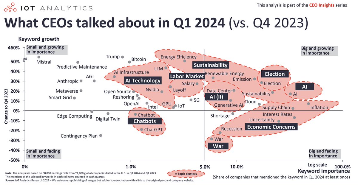 What #CEOs are takling about Q1 2024. From a data analysis of 8,000 earnings calls. - #AI makes big + growing importance quadrant 2x - #Cloud + #datacenter make it once - #Sustainability biggest topic - #Economy worries fading #NewCSuite #CIO #GenAI Source: @AnalyticsIoT
