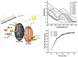 Multifunctional MgAl LDH/Zn-MOF S-scheme heterojunction: efficient hydrogen production, methyl red removal, and CO2 adsorption pubs.rsc.org/en/Content/Art…