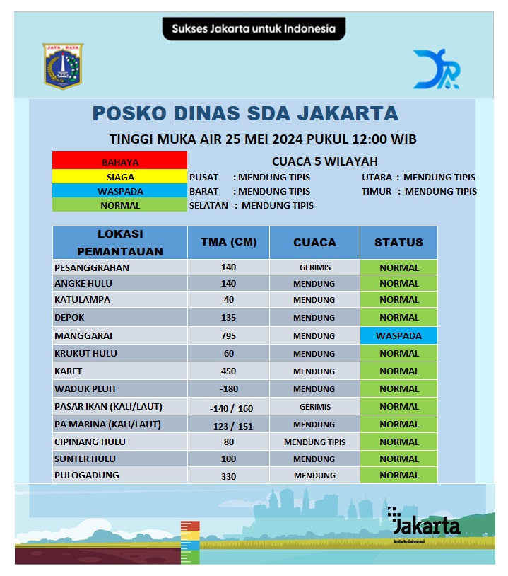 Update Tinggi Muka Air. Sabtu, 25 Mei 2024 Pukul 12.00 WIB. @DKIJakarta @DinasSDAJakarta @BPBDJakarta @BeritaJakarta #PasukanBiru #PerluTahu #JAKI #SuksesJakartauntukIndonesia facebook.com/DinasSDAProvDK…