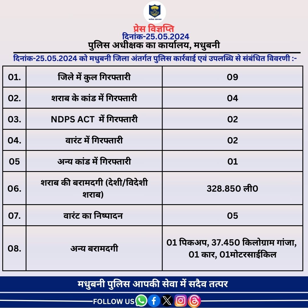 मधुबनी जिला अंर्तगत दिनांक-25.05.2024 का विगत 24 घंटे की उपलब्धि।
#HainTaiyaarHum
#BiharPolice
#Bihar 
@bihar_police 
@BiharHomeDept