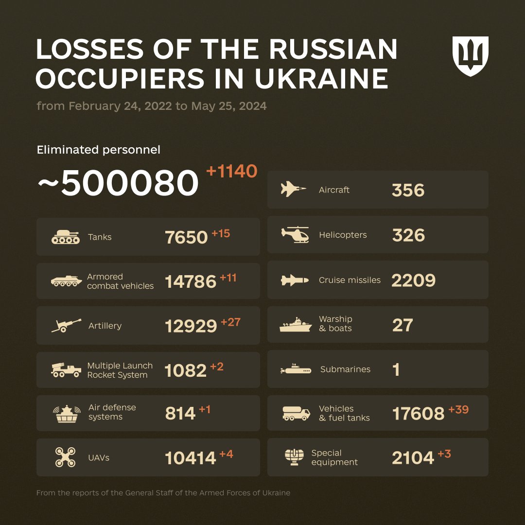 DefenceU's tweet photo. "I am a Soldier, I fight where I am told, and I win where I fight."
George S. Patton

The combat losses of the enemy from February 24, 2022 to May 25, 2024. https://t.co/UVENiJDUbs