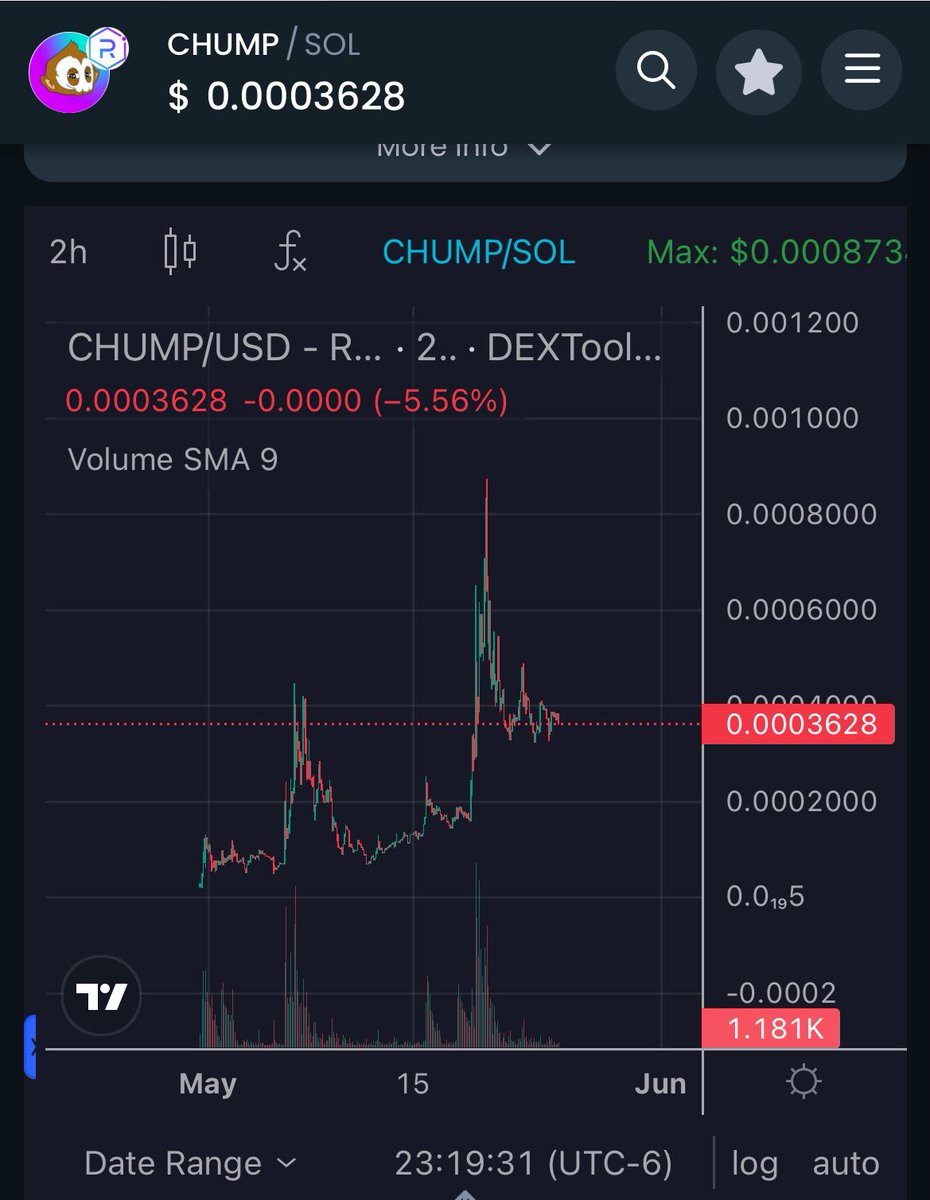 That my Gs is a perfect chart and a BIG buy signal. Y’all been warned. $CHUMP is ready to roar. 🔥🚀