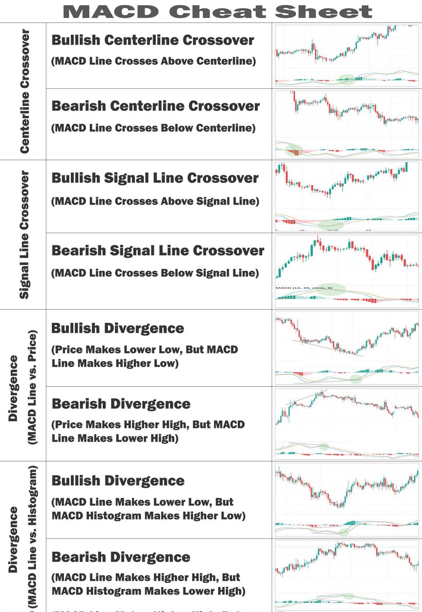 RebellioMarket's tweet photo. MACD CHEAT SHEET:

https://t.co/GEekklMPpa line crossover 
2.Signal line crossover 
3.MACD line vs Price&amp;
4.C d line vs histogram 

🎶Choose one line study it for long term, practice it for a while, there's no need to use all at once. https://t.co/GgFNWed0oq