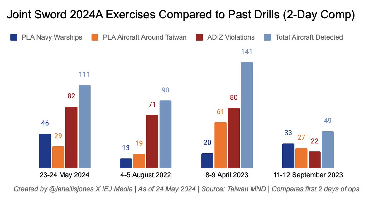 Quick look at Joint Sword 2024A compared to the opening days of previous major exercises. @DefenseBulletin @GordianKnotRay @Jkylebass @michaelturton @OSINTNW @sentdefender @BrianTHart