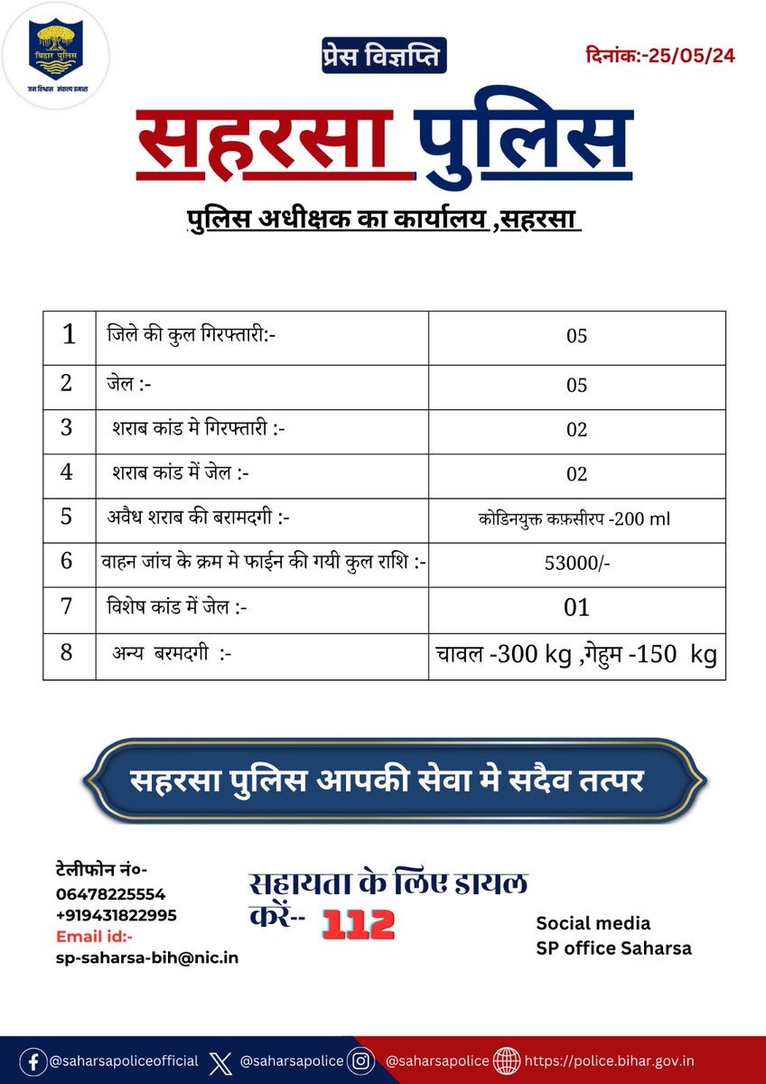 दिनांक–25.05.2024 को सहरसा जिला अंतर्गत पुलिस की कार्यवाई एवं उपलब्धि से संबंधित विवरण:–

@bihar_police
@BiharHomeDept
@IPRD_Bihar
#saharsapolice
#HainTaiyaarHum
#Dial112 
#janpolice
#BiharPolice 
#Bihar