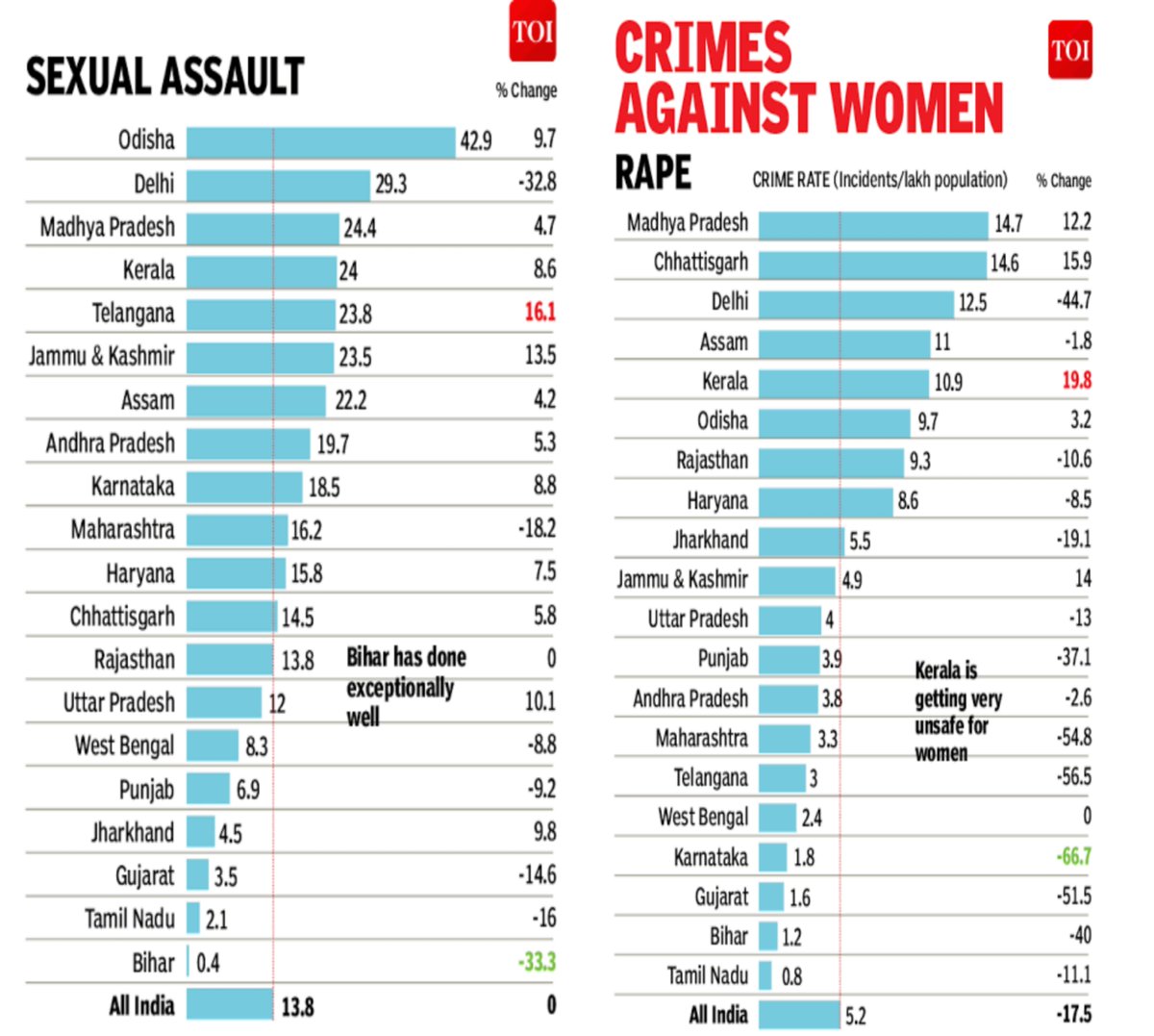 बिहार दूसरे हिंदी राज्यों के मुकाबले सिर्फ per capita income में पीछे है।

बाकी के HDI parameters जैसे infant/maternal mortality rate, life expectancy और crime rate में बिहार का प्रदर्शन बेहतर है।

नई जनगणना नहीं हुई है इसलिए literacy rate अभी भी 2011 वाला ही बताया जाता है।