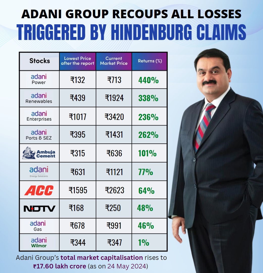 No other company, like #AdaniGroup, has managed to recover losses incurred by Hindenburg.

@NateHindenburg may excel in falsehoods, but he chose the wrong company—one with a strong foundation.

Ultimately, #Adani's truth prevails.