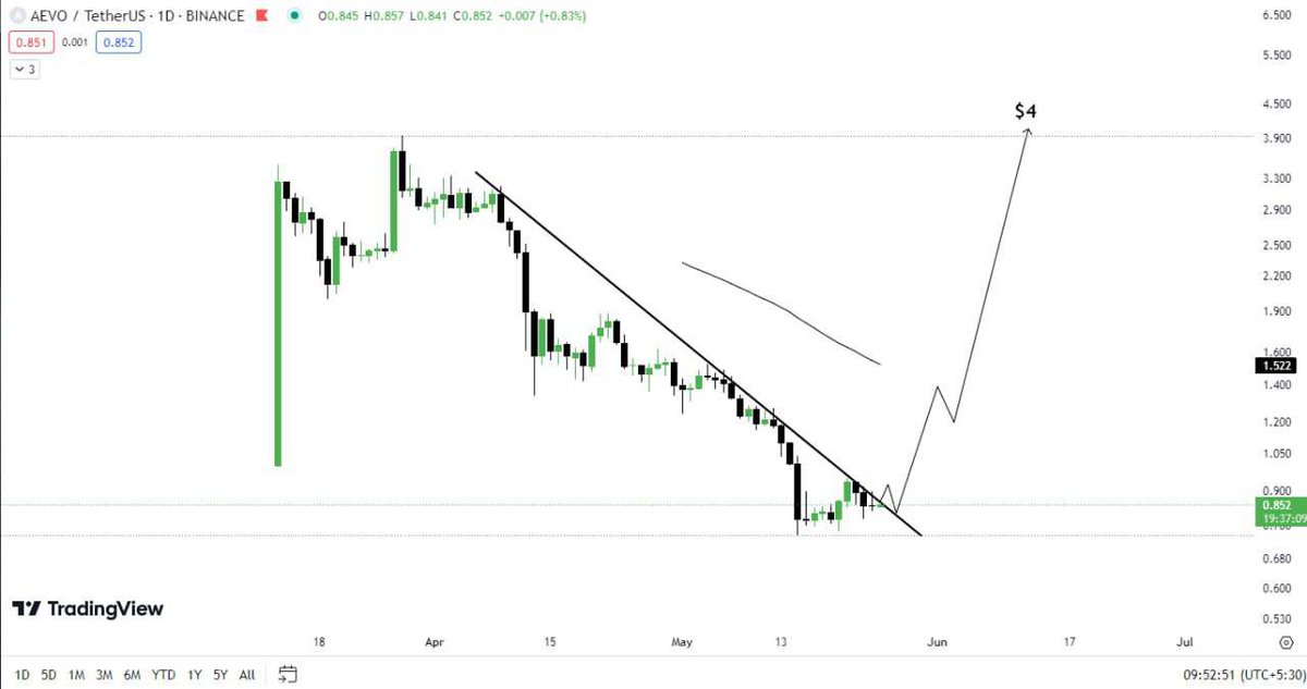 $AEVO update (Daily) 

$AEVO moving in a Downtrend, strictly according to the trendline, a Breakout is anticipated due to the following is reason. 

🟠 #Binance Labs just invested in #Aevo, and you know we had to jump in too.
#btc #bitcoin #Crypto <a href="/aevoxyz/">Aevo</a>
#aevoxyz
