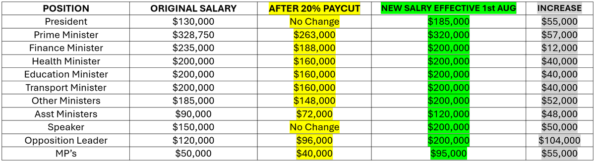 Remember, apart from President & Speaker, everyone else in Parliament was on a 20% pay cut. So, after yesterday's vote, nobody is taking a pay cut - in fact everyone's pay is going up from 1st August. The biggest pay increase is for the Leader of Opposition $104,000 #FijiNews