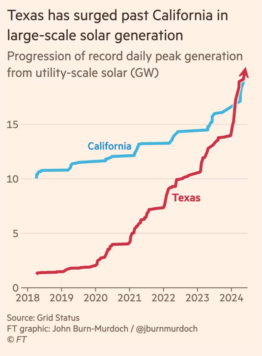 Oil-rich Texas is adding more solar per capita than any US state and any country anywhere, generating more power from solar than coal for the 1st time in March Texas is now America’s clean energy giant because fossil fuels can’t compete ft.com/content/ef2f6f…