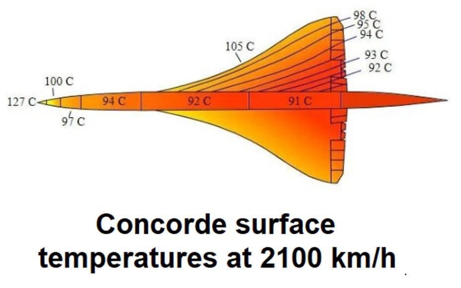 ♥️Concorde♥️ As can be seen in the photograph, temperatures of 127 degrees Celsius were reached in the nose of the plane due to friction with the air. At maximum speed, the temperature could reach more than 150 degrees Celsius in the nose. This heating lengthened the fuselage by