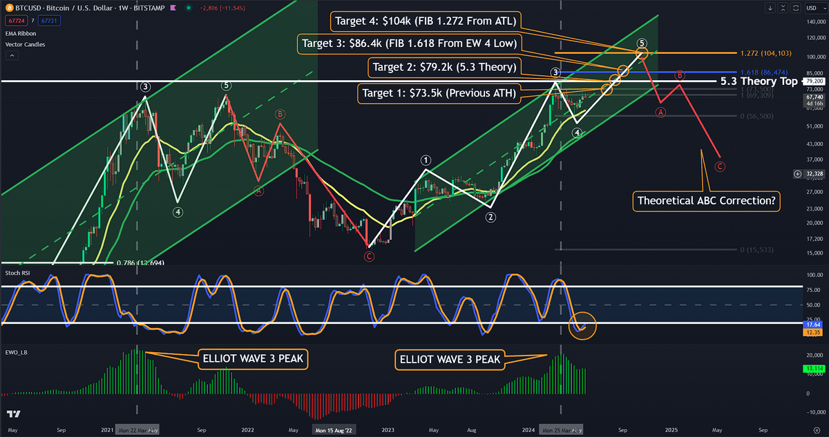 CryptoCrewU's tweet photo. We're still waiting for the weekly #SRSI crossover as we anticipate the completion of Wave 4 and the rise of Wave 5 for #Bitcoin! π§
Upcoming targets for Wave 5 include $73.5K, $79.2K, $86.4K, and $104K.
Or, write your target here below if you think wave 5 will be higher ππ https://t.co/w4XKVFeiJt