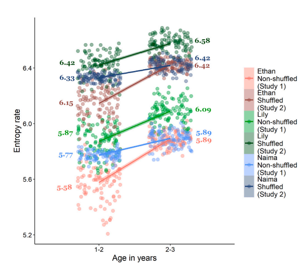 Infant-directed speech becomes less redundant as infants grow sciencedirect.com/science/articl…