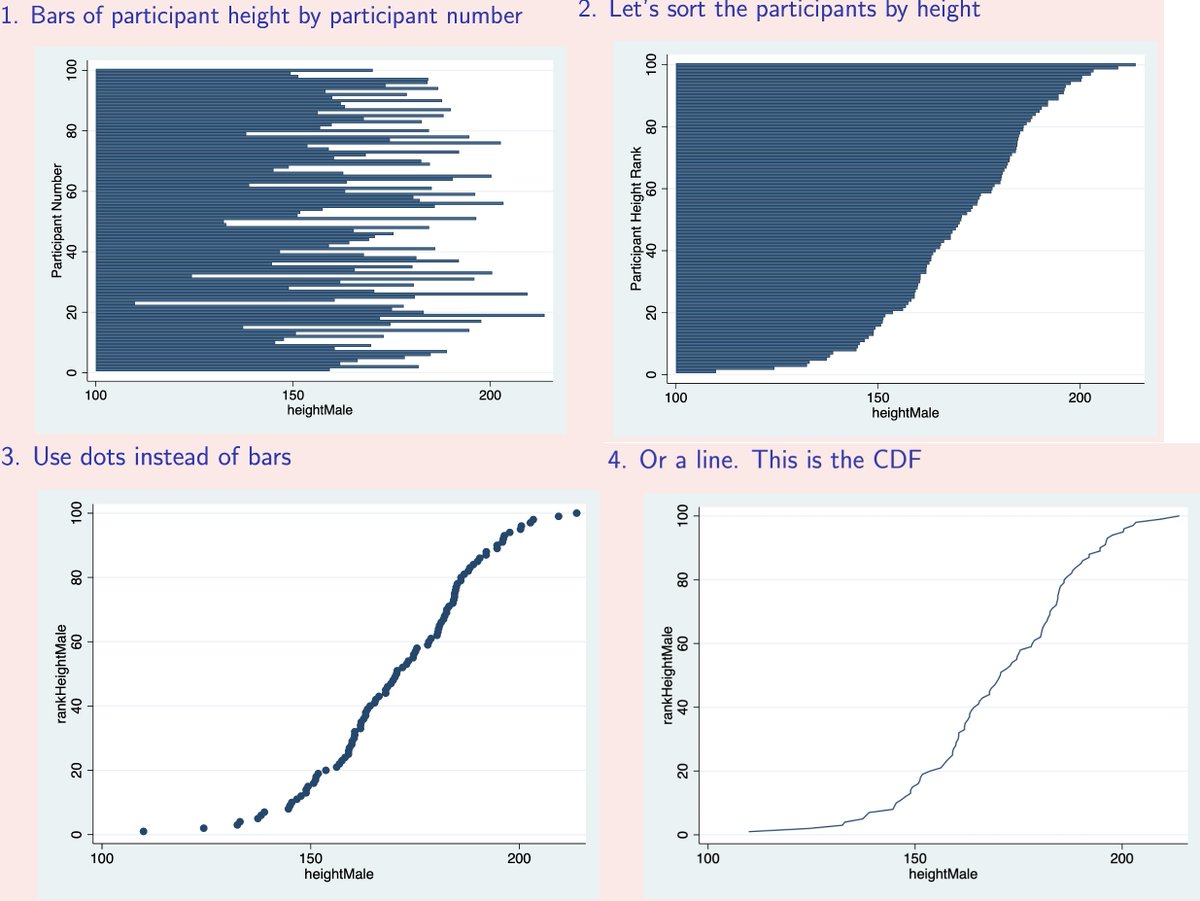 People sometimes find CDFs unintuitive. Here's how to understand them intuitively. 

A CDF is just magnitudes plotted over ranks.