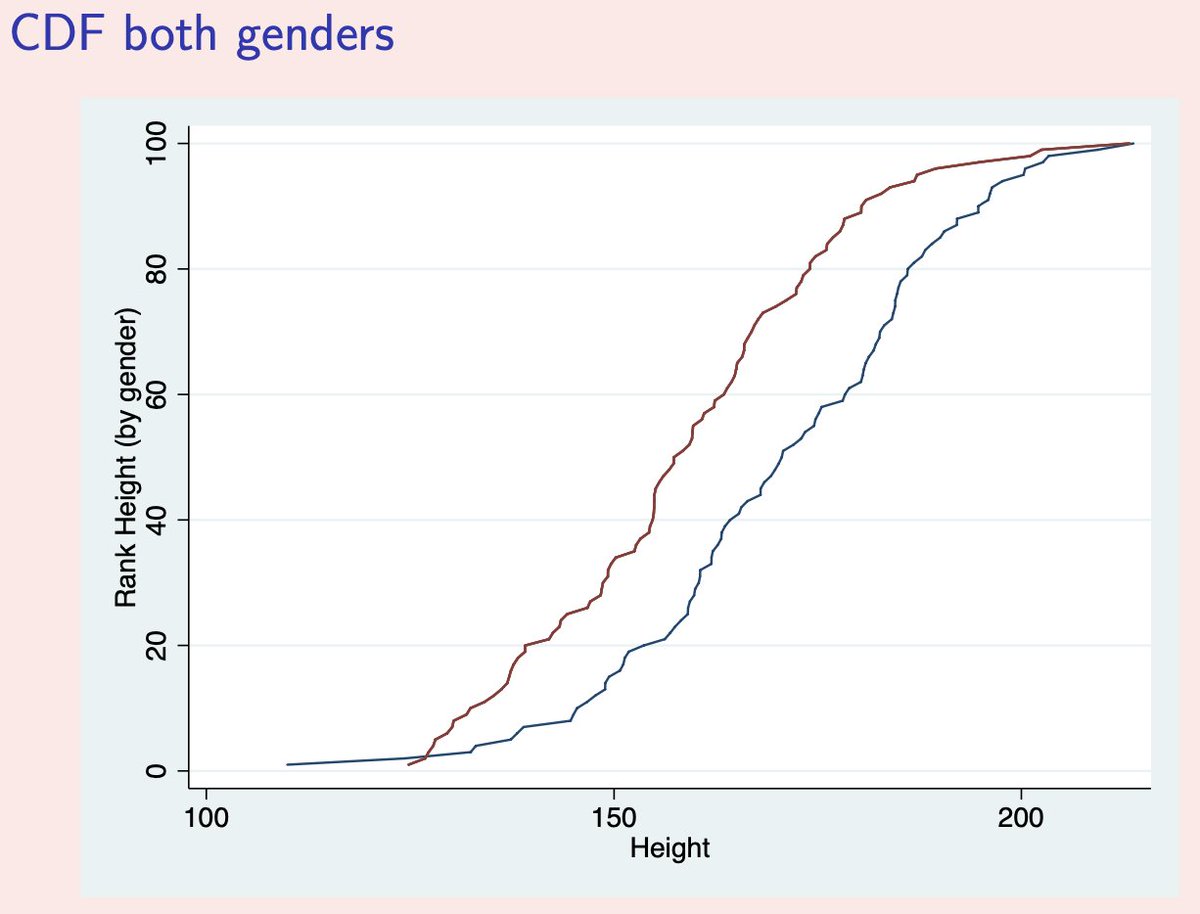 This also makes FOSD intuitive. Suppose male hights FOSD female heights. This just means: 

The tallest man is taller than the tallest woman. The 2nd-tallest man is taller than the 2nd-tallest woman. Etc. 

The k-th tallest man is taller than the k-th tallest woman, for all k.