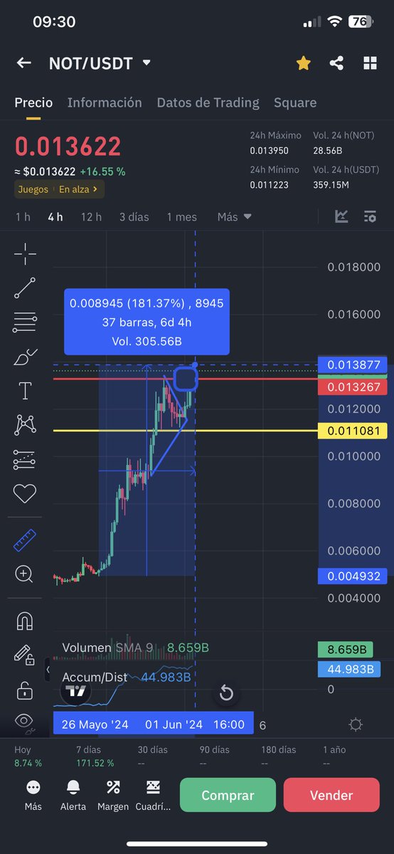 CriptoOpen's tweet image. #NOT IMPRESIONANTE trayectoria de este #criptoactivo con más de un 181% de crecimiento, en buena hora a los #holders #cripto  #btc