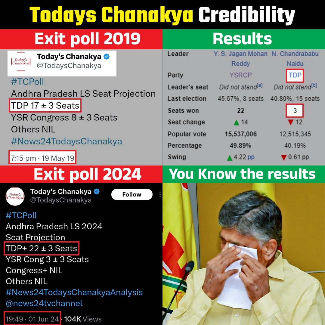 GraduateAdda's tweet photo. మరో లగడపాటి సర్వే 🤭🤭
#GraduateAdda #EndOfTDP #YSRCPWinningBig #YSJaganAgain https://t.co/8L4WI7f3hJ