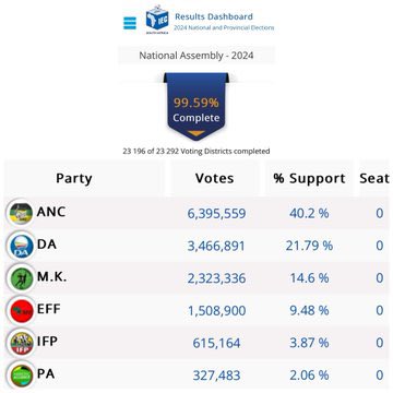 Future_BeKay's tweet image. I guess election can the country. And this is how South Africa is currently divided 

#SAElections2024