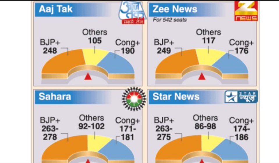 2004 के Exit Polls में BJP को 250 सीटें दी जा रही थी। मिली केवल 138.