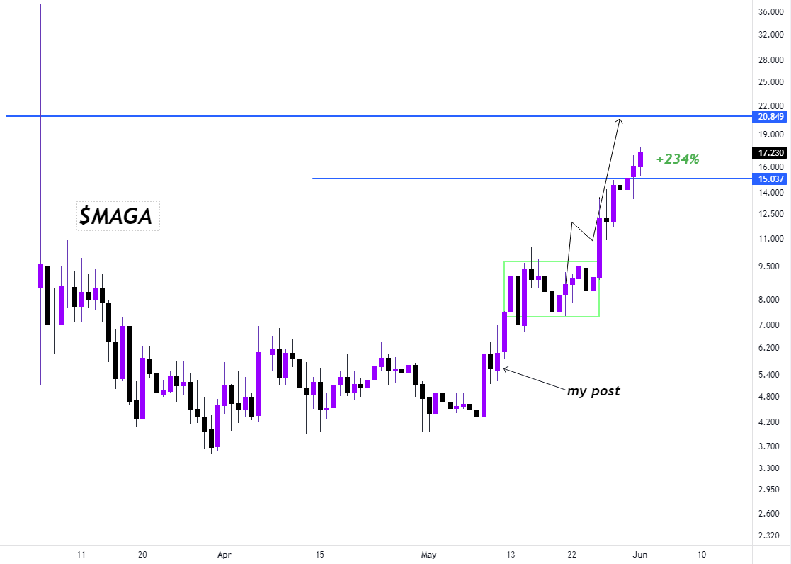 $MAGA just hit $17+ 

$20 incoming 🤝