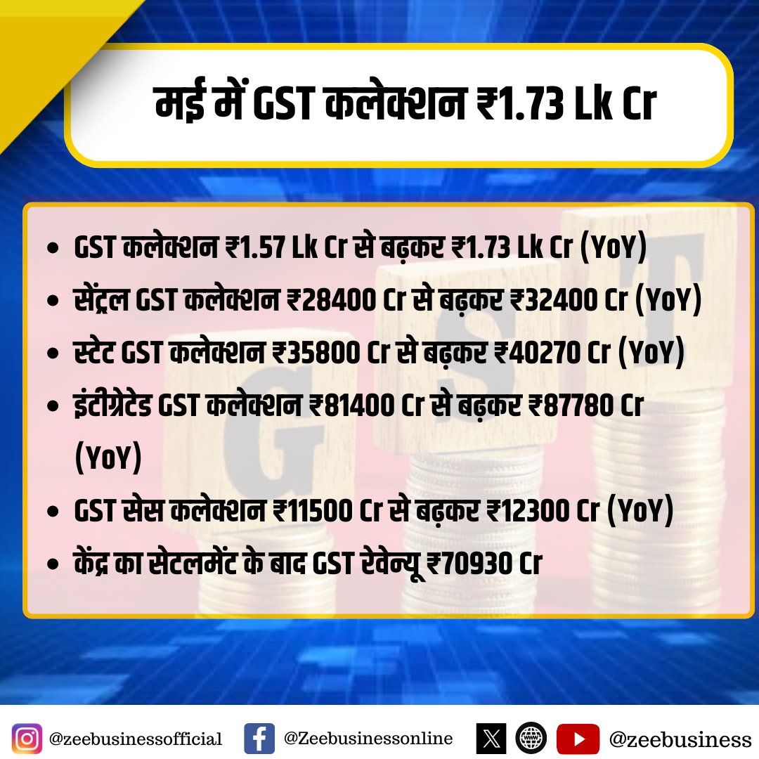 ZeeBusiness's tweet photo. मई में GST कलेक्शन ₹1.57 Lk Cr से बढ़कर ₹1.73 Lk Cr (YoY)

#GSTCollections #GST #StateGST #CentralGST #IntegratedGST @talktotarun https://t.co/ZBKunzTqq6