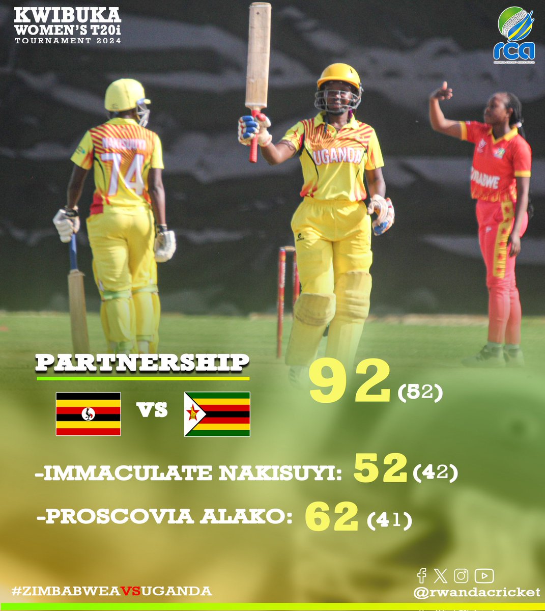 IvanCsajjabi's tweet photo. Record Partnership: Uganda Women🏏
👏 Immaculate Nakisuyi and Proscovia Alako delivered an extraordinary 92-run partnership off 52 balls!
Immaculate Nakisuyi: 52* (42 balls)
Proscovia Alako: 62* (41 balls)
🌟🏆🇺🇬 #Kwibuka2024 #Cricket #RecordPartnership #CricketFans https://t.co/hihgRaPEWr