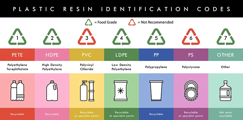 MichaelLwk's tweet photo. @SyedAkramin Nak tahu nombor kat plastik dulu baru boleh komen, 🥲🥲🥲🥲🥲  Food safe plastic bottles include code numbers 2,4, and 5 for storage as they are food grade. Code number 1 is safe for single-use. If re-used, they become dangerous. https://t.co/fL6zmdTYKP