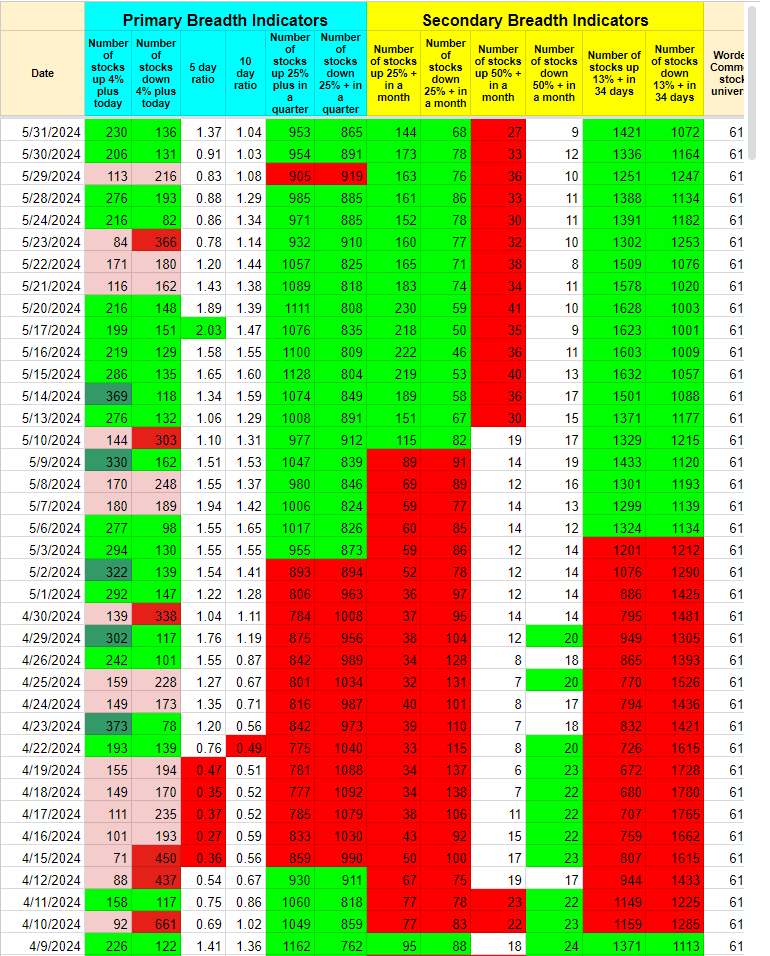 RelentlessStock's tweet photo. #MarketMonitor
El mejor rendimiento de la última semana de negociación ha sido el Russell 2000 +1.27% $IWM, índice de small caps, podemos ver una clara rotación de big caps a small caps durante esta semana.
Tanto el NQ100 como SP500 han conseguido semana recuperar gran parte de la caída que estaban experimentando, +0.18% $SPX, -0.47% $QQQ.
Los sectores que mejor se han comportado esta semana han sido:
$XLU +2.73% Utilities
$XLE +2.15% Energy
$XLRE +1.87% Real Estate
$XLC +1.66% Communication
Los sectores que peor se han comportado esta semana han sido:
$XLK -1.51% Technology
$XLV -0.84% Health Care
$XLI -0.26% Industrials
La amplitud de mercado mejoró en los dos últimos días de negociación.