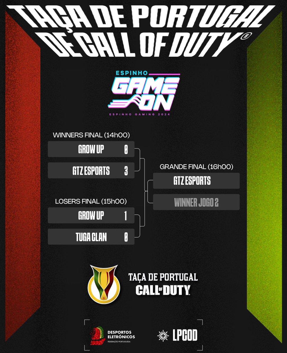 fpdeoficial's tweet photo. Na primeira ronda da Loser's Bracket, os @growupesports vencem e metem o BO5 em 1-0 para o seu lado contra os @tuga_clan !🏆🔫💥
@espinhogameon @LPCOD_
#TPCOD #FPDE #COD #LPCOD #EspinhoGameOn https://t.co/kkCnlxTi4L