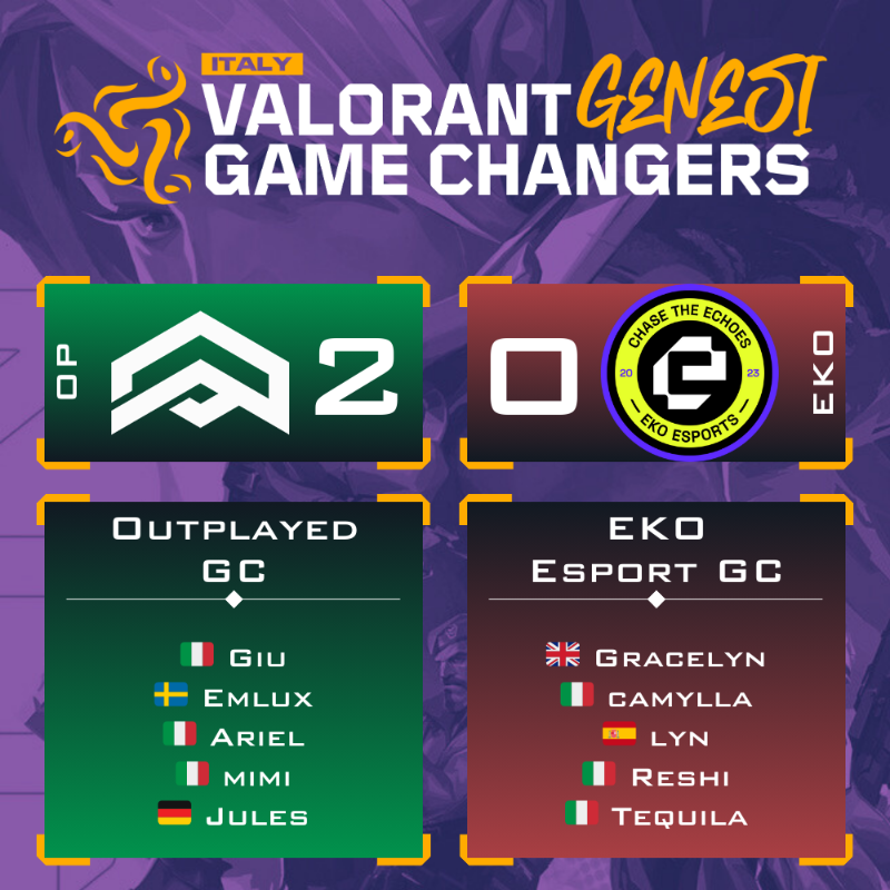 VLRMatchHub (@damysos_tv) on Twitter photo By beating EKO Esport GC <a href="/ekoesportsgg/">EKO Esports</a>, Outplayed GC <a href="/aNc_Outplayed/">aNc Outplayed</a> is qualified for the Playoffs of the #Valorant Game Changers Italy - Genesi Split 2 🇮🇹
See you soon Ladies
<a href="/9_eixip/">Pixie_9</a> <a href="/Ariel_VLR/">Ariel</a> <a href="/GiuVLR/">Giulia 'Giu' Venuti</a> @JulesssVAL @Taeyons_ <a href="/_Emlux_/">SK Emlux 🩷</a>
It’s over for EKO By beating EKO Esport GC <a href="/ekoesportsgg/">EKO Esports</a>, Outplayed GC <a href="/aNc_Outplayed/">aNc Outplayed</a> is qualified for the Playoffs of the #Valorant Game Changers Italy - Genesi Split 2 🇮🇹
See you soon Ladies
<a href="/9_eixip/">Pixie_9</a> <a href="/Ariel_VLR/">Ariel</a> <a href="/GiuVLR/">Giulia 'Giu' Venuti</a> @JulesssVAL @Taeyons_ <a href="/_Emlux_/">SK Emlux 🩷</a>
It’s over for EKO