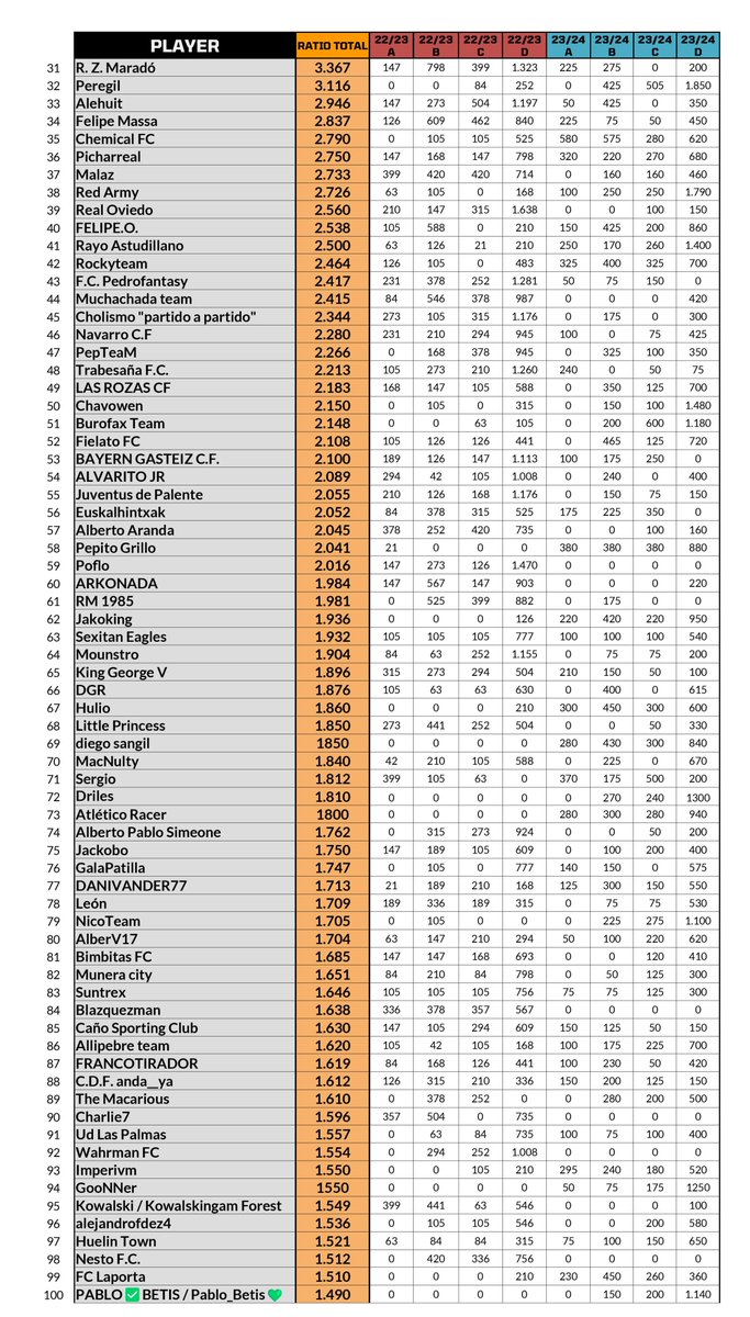 TBPF no es perfecto, lo sabemos.

Trabajamos cada temporada por ir acercándonos a la realidad.

Pero nadie debe poner en duda que estos cracks de aquí abajo son de lo mejor!

Puestos del 3⃣1⃣al 1⃣0⃣0⃣