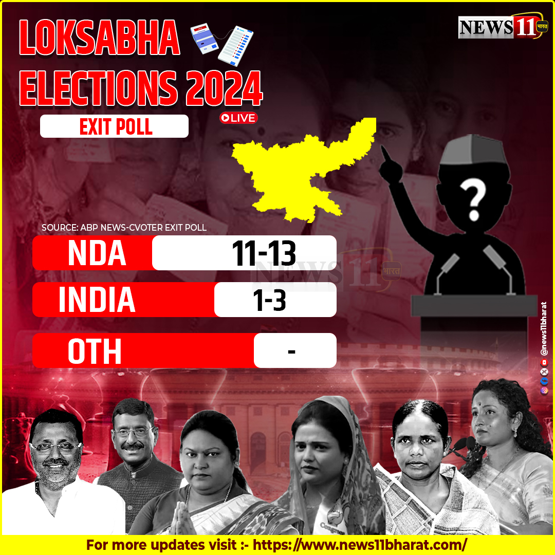 Exit Poll के आकंडों से समझिए किसकी बन सकती है सरकार... झारखंड में अलग-अलग एजेंसी के Exit Polls का अनुमान 

Source: ABP News-CVoter Exit Poll

एनडीए (NDA) 11-13
इंडिया (INDIA) 1-3 

#News11 #ExitPoll #LokSabhaElections2024 #Election #news #hindi #hindinews #latestnews
