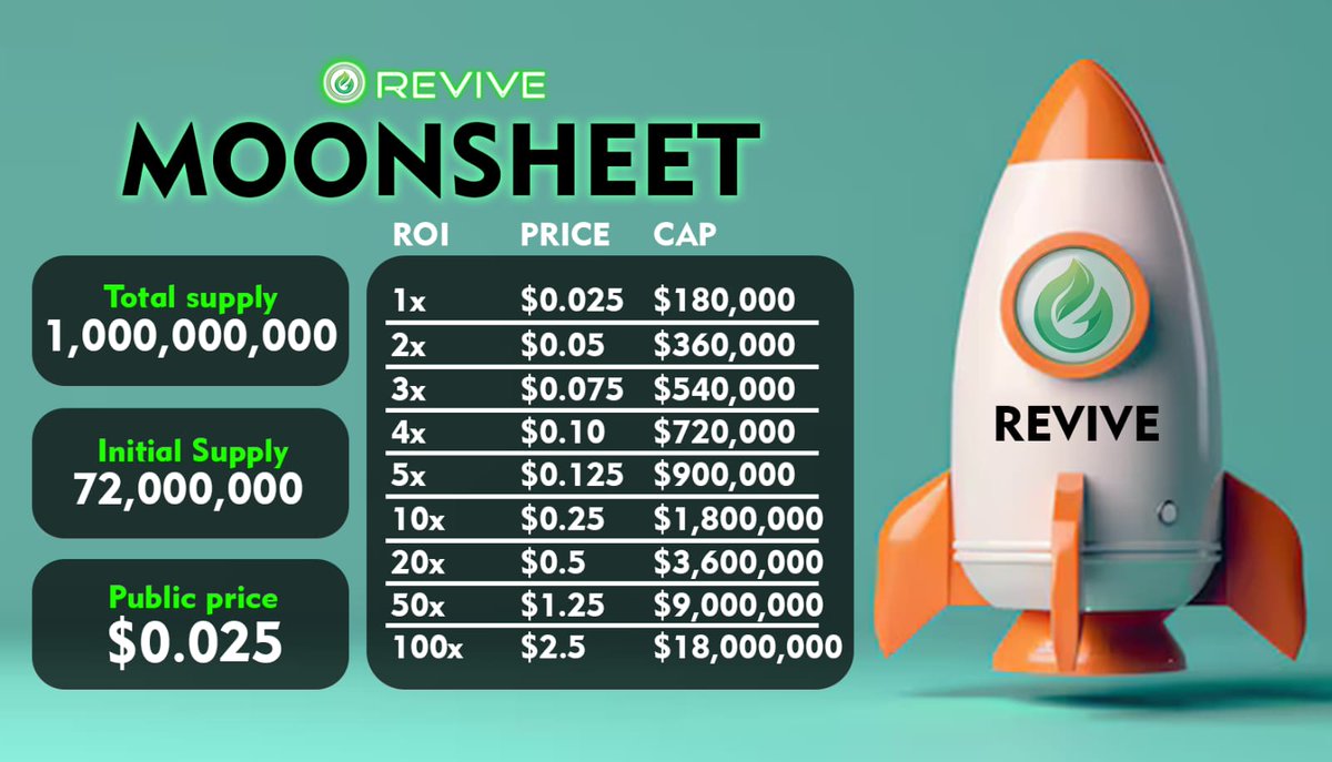 🚀🚀 IVE MOONSHEET 🌕 💥 Final Call for IVE at $0.025! Revive Army, brace yourselves! This is your last chance to purchase IVE at the exclusive price of $0.025. 👉 presale.revive.global ☃️ Ready your stations and prepare to maximize your affiliate commissions & BUSD Pool