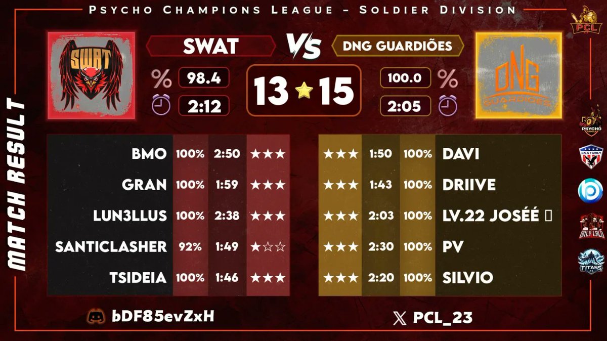 PCL 
Week 5

Clássico de muito respeito 🚀✅️

<a href="/driivexd/">Driive</a> 
@PSW_Jose 
<a href="/Dqviclash/">Davi</a> 
<a href="/pv_coc/">pv</a> 
<a href="/vangolla_/">Silvio (Vangolla)</a> 

Bora com tudo 🔰🔰🔰