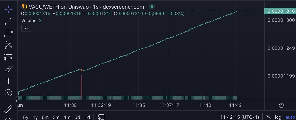 Vacu_Fi's tweet photo. Those who understand the potential and trust the plan. Give us another 1s chart that looks like this. $VACU #VACU https://t.co/4Nv8I5HLlp