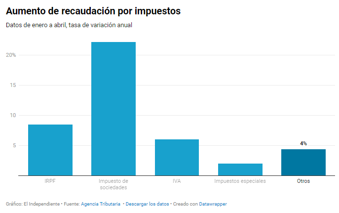 Hacienda se acerca a los 100.000 millones recaudados solo en el primer cuatrimestre Los ingresos por el impuesto de sociedades crecen un 22%, reflejo de un muy buen comportamiento de los beneficios Por @AlbaAsenjo en @elindepcom elindependiente.com/economia/2024/…