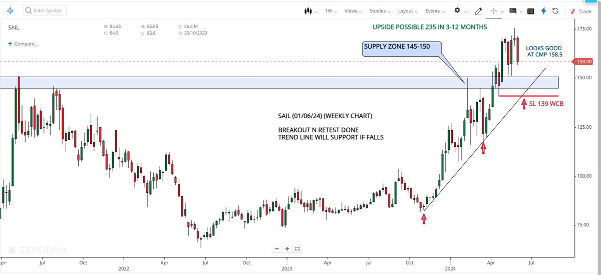 PortFolio Pick For 3-12 Month

#SAIL

👉Cmp 158.5
👉Looks Good At Cmp 158.5
👉Stop Loss 139 WCB
👉Upside Possible 235

Weekly Chart Analysis
Breakout n Retest Setup
#investment #multibagger #stocktobuy