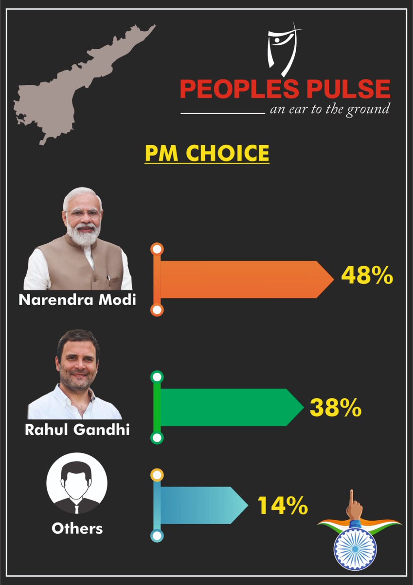 TEAM_CBN1's tweet image. People&apos; pulse survey

#APExitPoll #Andrapradesh