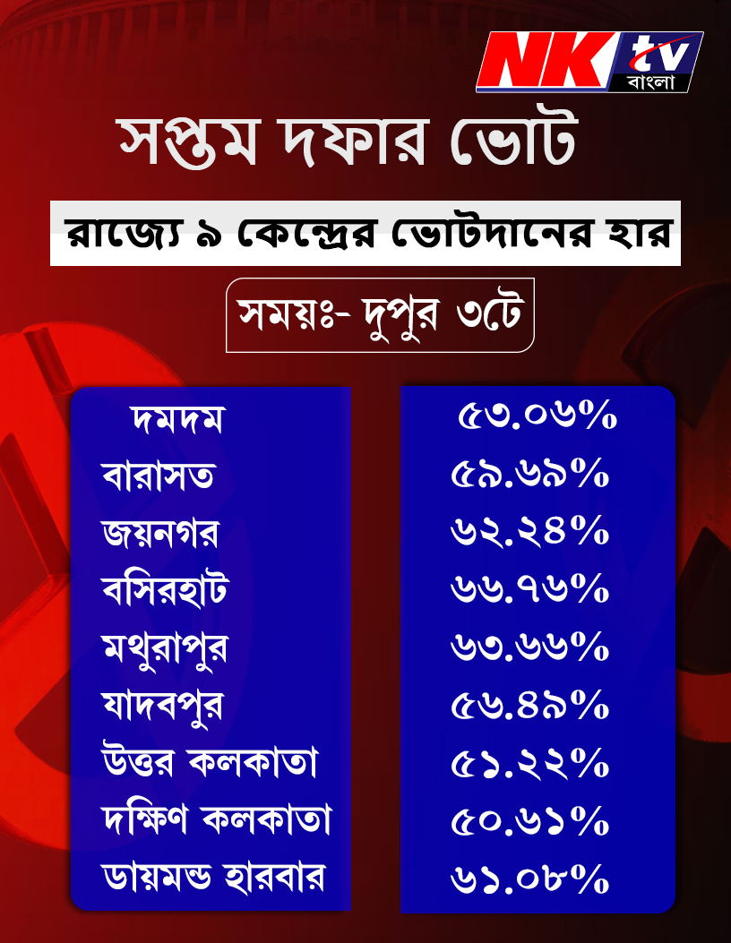 nktvbangla's tweet image. দুপুর ৩টেপর্যন্ত ভোটদানের হার

#7thPhaseElection #LokSabhaElection2024 #ElectionUpdate #WestBengal7thPhaseVote #LoksabharLadai #LoksabhaChunab2024 #electionwithnktvbangla