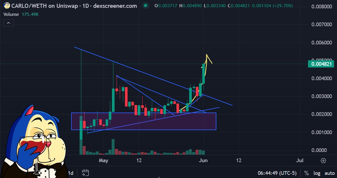 ETHachiUchiha's tweet photo. Congratulations to Carlo's team and all the Carlitos! @RedactedDotDog 

We are about to break a new ATH. What is driving this great movement? It's a major last-minute announcement.

Hollywood star Charlotte Riley joins $CARLO as a creative consultant and the new lead character "Carlotta."

Can you imagine a memecoin backed by elite talent? This is a huge achievement!

The volume is exploding like never before, and we all know this attracts whales.

➢ Currently, it has a $4.7M market cap
➢ High-quality animations
➢ A strong community

0x38d513Ec43ddA20f323f26c7bef74c5cF80b6477

$CARLO is a perfect gem with more than enough potential to become the next $BRETT and even surpass it.

I'm hyper bullish on this dog.