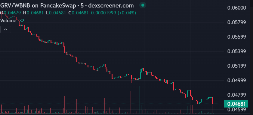 Who is dumping #Grovecoin faster? John or Earlswood? 😀

They get rid of it quickly. It is a close race! 😂
 #grovecoin #Grovex #GGA #Grovekeeper #Grove #Groveblockchain #Grovebusiness