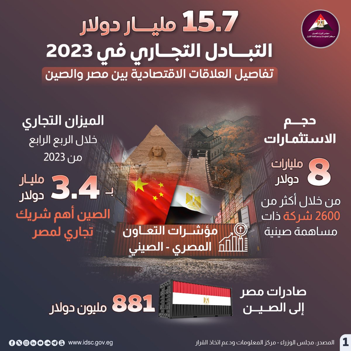 EgyptCabinet's tweet photo. تشهد العلاقات الاقتصادية بين مصر والصين نموًّا ملحوظًا خلال الفترة الأخيرة، وذلك بالتزامن مع سعي الدولتين إلى تعزيز العلاقات الثنائية بينهما على مختلف الأصعدة، وتعزيز الشراكة الاستراتيجية بين الجانبين.

وبخلاف التعاون الاقتصادي وعلاقات التبادل التجاري المشتركة، تمتلك الصين منطقة صناعية كاملة في مصر تحمل اسم منطقة تيدا الصناعية، باستثمارات تبلغ نحو 3.3 مليار دولار، توفر نحو 10 آلاف فرصة عمل.

#مناطق_صناعية #تبادل_تجاری